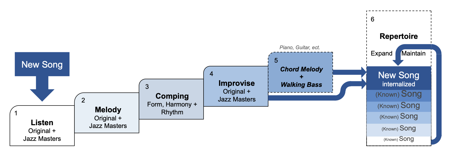 The JazzX Practice Philosophy - 6 Step Method Diagram